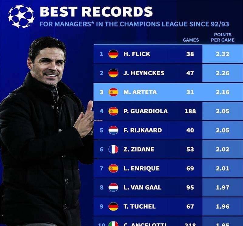 阿尔特塔欧冠场均得分力压瓜迪奥拉，三甲荣誉却缺少冠军徽章